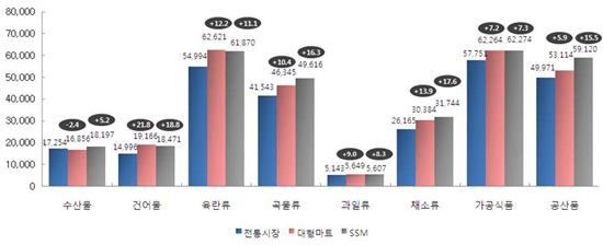감자, 전통시장이 대형마트 보다 최대 37.1% 저렴