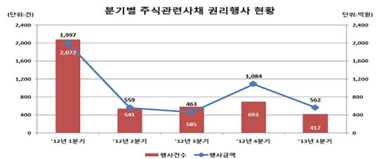 1분기 주식관련사채 권리행사액 전분기比 48%↓