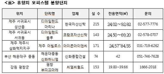 오피스텔+호텔 장점 결합된 '레지던스 오피스텔' 분양 잇따라  
