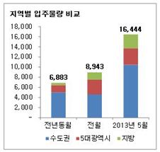 5월 전국 입주물량 1만6000가구, 수도권 매머드급 단지 눈길