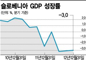 위기 다음 차례는 슬로베니아?