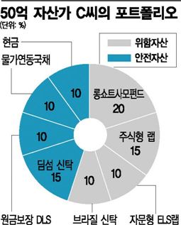 슈퍼리치, 北보다 美·유럽리스크에 더 민감
