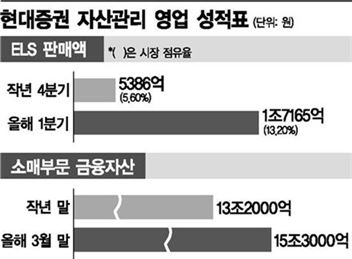 [사활건 여의도전투(錢鬪)]석달만에 ELS판매 1위 '자산관리 명가(名家)' 원년으로