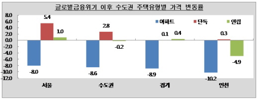 국민銀 "수도권 단독주택 가격 금융위기 이후 상승"