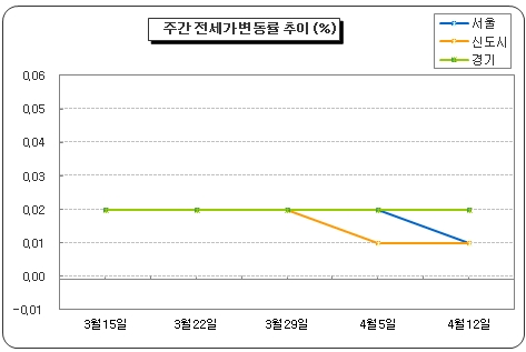 부동산대책·금리인하에도 꿈쩍않는 집값.. 하락세 지속