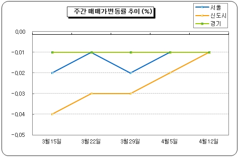 부동산대책·금리인하에도 꿈쩍않는 집값.. 하락세 지속