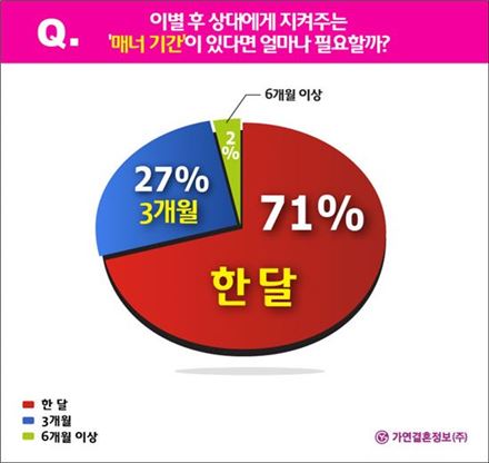 우리 헤어져도 '이것'만은 지키자.."한달 간은 아파하기"