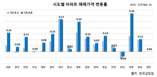 경북·대구 아파트값 상승률 1위, 이유는?