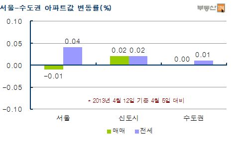  / 부동산114