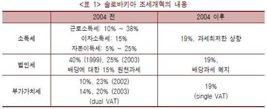 "韓조세 정책, 모든 세금 19% 슬로바키아 주목"