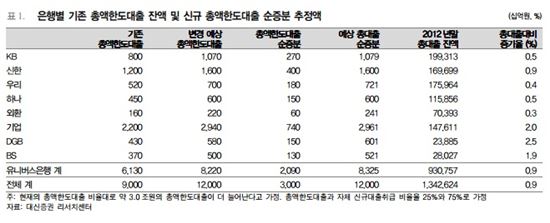 총액한도대출 확대, 은행권에 어떤 영향?