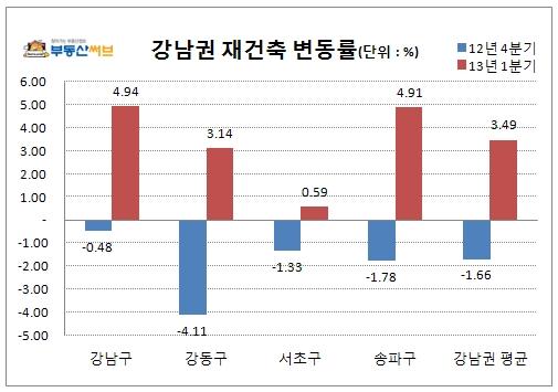 새정부 들어 강남 재건축시장 살아났다