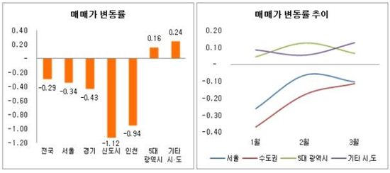 새정부 들어 수도권-지방 아파트값 엇갈려