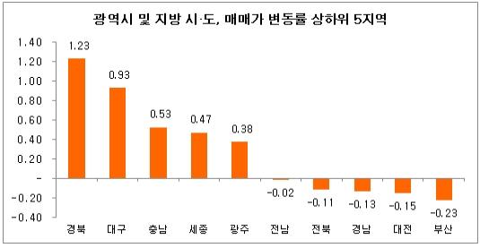 새정부 들어 수도권-지방 아파트값 엇갈려