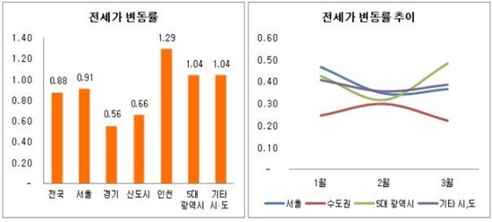 새정부 들어 아파트 전셋값 상승 지속