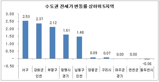 새정부 들어 아파트 전셋값 상승 지속