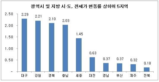 새정부 들어 아파트 전셋값 상승 지속