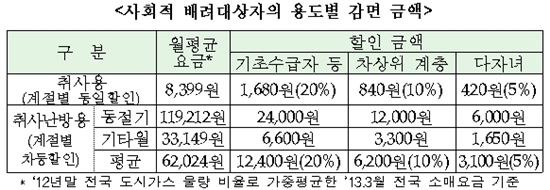 기초생활수급자·다자녀가구 가스요금 할인 얼마나?