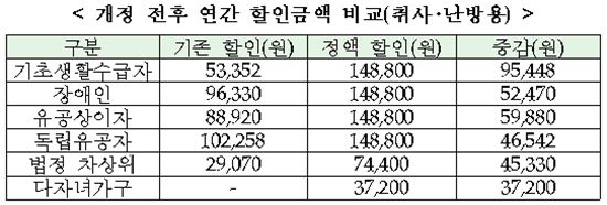 기초생활수급자·다자녀가구 가스요금 할인 얼마나?