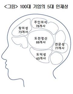 "100大 기업 입사하려면 '슈퍼맨'이 돼라"