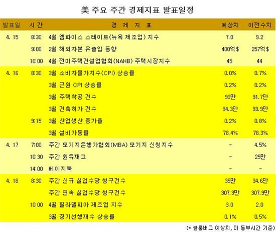 [표] 美 주요 주간 경제지표 발표일정