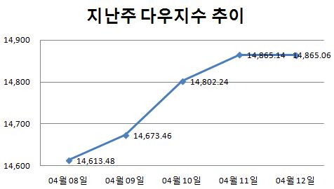 [주간뉴욕전망] 어닝·지표 불안에도 오르는 주가