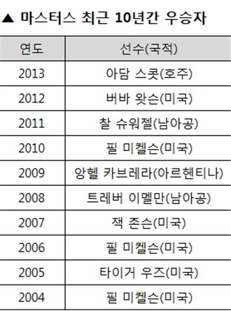 [표] 마스터스 최근 10년간 우승자