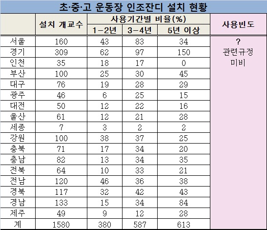 대책 없는 '인조잔디운동장'..613개교 5년이상 사용 