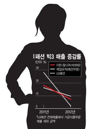 패션 빅3, 스타일 구긴 매출