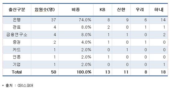 <4대 금융지주 임원들의 출신 구분>