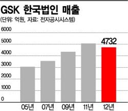 약가인하 후폭풍에 성장가도 달리던 GSK 첫 좌절