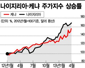 사하라 이남 아프리카에 주목하라