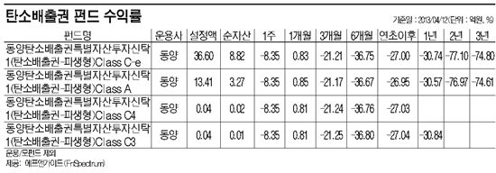 탄소배출권 펀드 애물단지