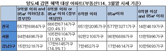 양도세감면 9억→6억…수혜대상 대폭 늘어나