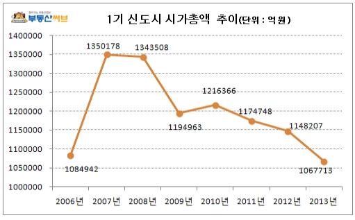 1기 신도시 아파트 시가총액 6년새 28조 하락