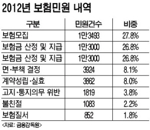 복잡한 보험약관 보험금 지급 분쟁 '불씨'