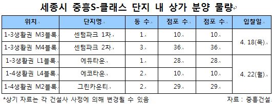 세종시 ‘중흥S-클래스’, 5개 단지내 상가 공급