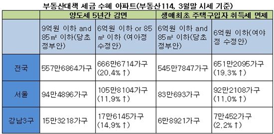 양도·취득세 감면 기준 확정.. 대상 주택 666만채(상보)