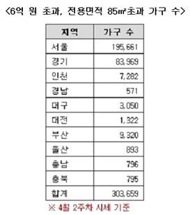 양도세 감면기준 완화.. "형평성엔 여전히 문제"