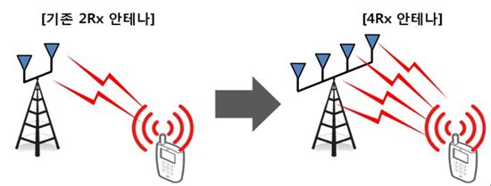 SKT, "LTE 신기술 4X안테나 기술테스트 완료"