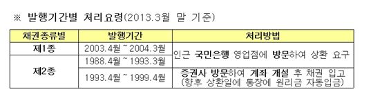 "장롱속 국민주택채권 306억원 찾아가세요"