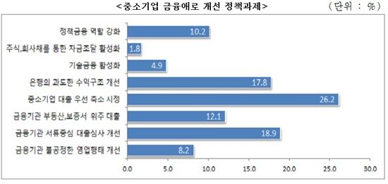 금융권, 중소기업과 금융애로 해결 급물살