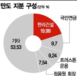 만도 '뒤통수 유상증자'..열받은 국민연금 