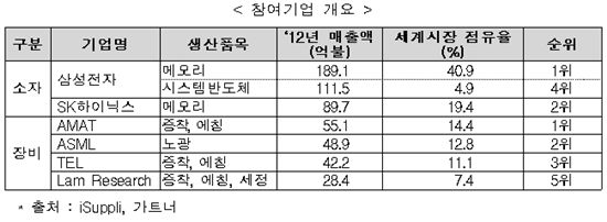 삼성·하이닉스 등 반도체社 미래 R&D에 250억원 쏟는다