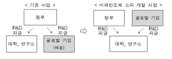 삼성·하이닉스 등 반도체社 미래 R&D에 250억원 쏟는다