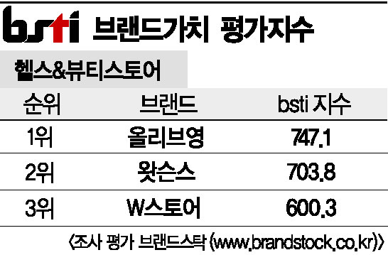 [그래픽뉴스]올리브영, 헬스&뷰티스토어 브랜드 1위