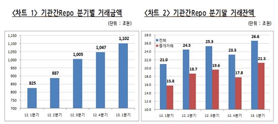 1분기 기관간 Repo 거래 1100조 돌파