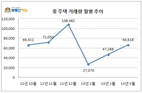 1분기 주택거래량 절반 '뚝'…취득세 감면 종료 탓