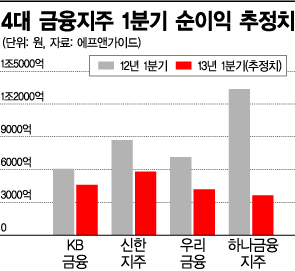 4대 금융지주 순익 쇼크