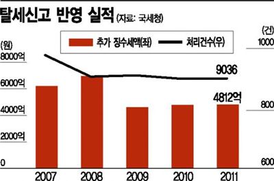 '포상금 100억', 돈의 힘으로 탈세신고 끌어낼까